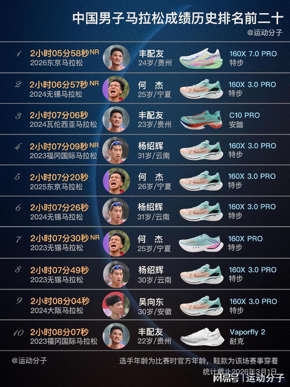 官方网站-盘点中国男子马拉松历史前20快成绩